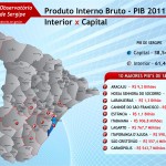 PIB do interior cresce em ritmo mais forte que da capital