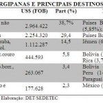 Sergipe obtém crescimento de 48% nas exportações durante o mês de novembro - Foto: Ascom/Sedetec