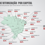 Aracaju é a capital do Brasil onde a população foi menos vítima de crimes - Gráfico de vitimização por capital